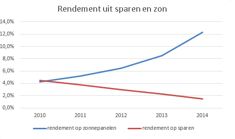 rendement-2010-2014